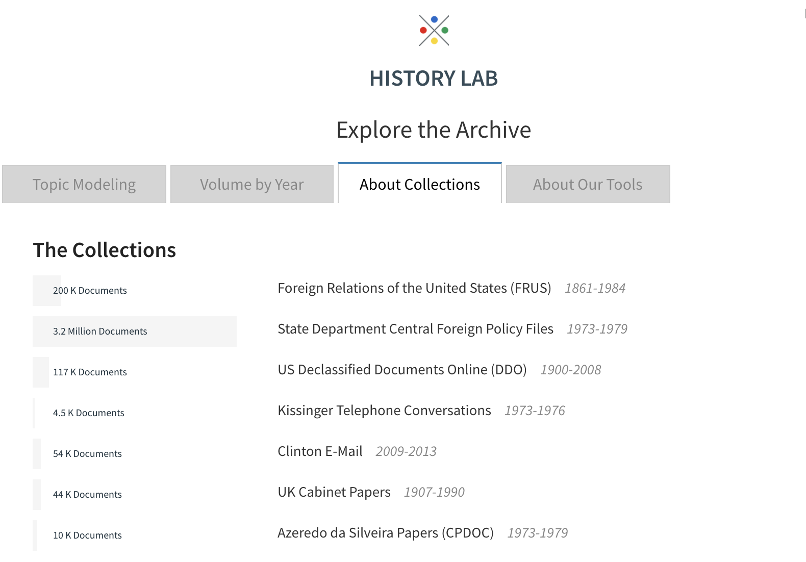 Columbia History Lab Archives